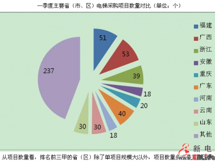 一季度福建、廣東、浙江電梯采購成熱點(diǎn)，占40%