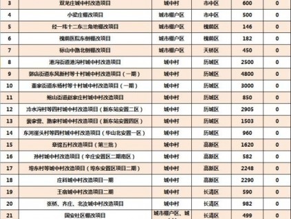 濟(jì)南房管有動(dòng)作！涉及41092套棚改、老舊小區(qū)裝電梯、住房保障