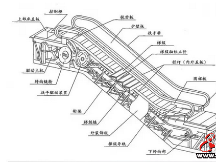 扶梯結(jié)構(gòu)特點(diǎn)及主要參數(shù)
