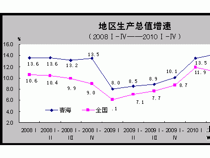 青海省地區(qū)生產總值、固定資產投資增速
