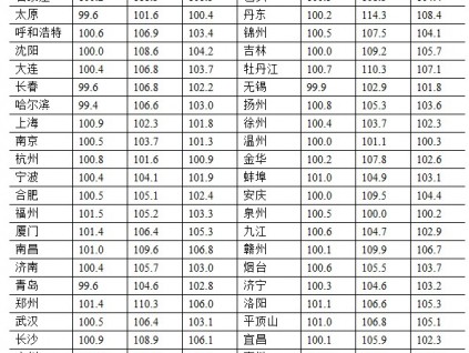 統(tǒng)計局：2月70城市僅一城市新房價同比下跌