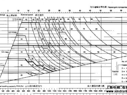 電梯選配時(shí)的交通流量分析