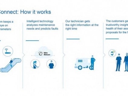 通力電梯為特定客戶免費安裝24小時全天候連線服務(wù)