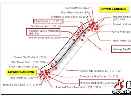 奧的斯自動扶梯MESD裝置的了解