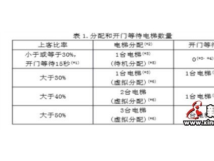 群控電梯中的派梯邏輯（上下高峰服務和餐廳服務功能的程序理解）