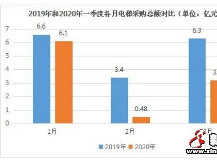 受疫情影響，2020年一季度全國(guó)電梯采購(gòu)額約9.77億