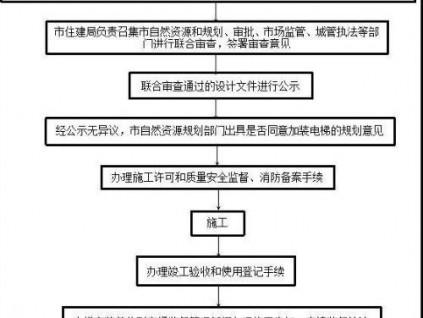 河北省定州既有住宅可以加裝電梯了！附流程圖
