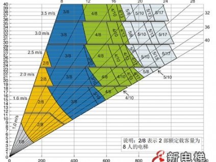 電梯選型配置規(guī)范來(lái)啦，不同建筑如何配置電梯有標(biāo)可依！