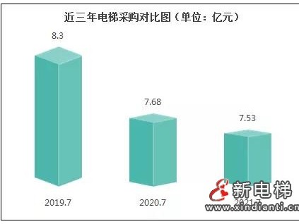 7月全國電梯采購規(guī)模逾7.5億元，政府機關(guān)占一半以上