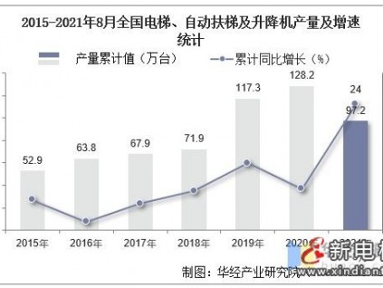 2021年8月份全國電梯、自動扶梯及升降機產(chǎn)量為14.2萬臺，同比增長14.5%