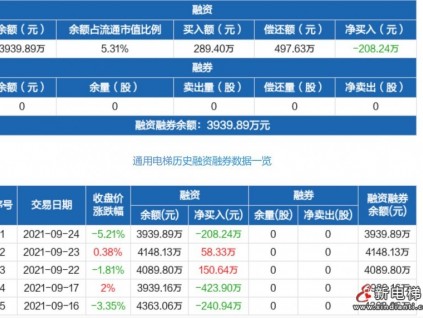 通用電梯：融資凈償還208.24萬元，融資余額3939.89萬元（09-24）