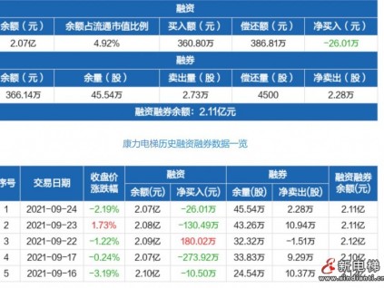 康力電梯：融資凈償還26.01萬元，融資余額2.07億元（09-24）