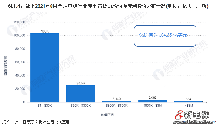 圖表4:截止2021年8月全球電梯行業(yè)專利市場總價值及專利價值分布情況(單位：億美元，項)