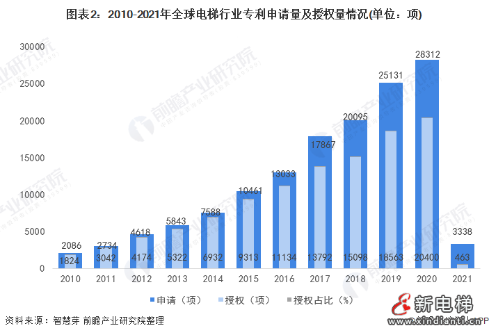 圖表2:2010-2021年全球電梯行業(yè)專利申請量及授權(quán)量情況(單位：項)