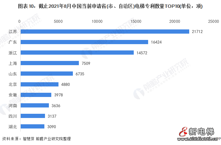圖表10:截止2021年8月中國當(dāng)前申請省(市、自治區(qū))電梯專利數(shù)量TOP10(單位：項)