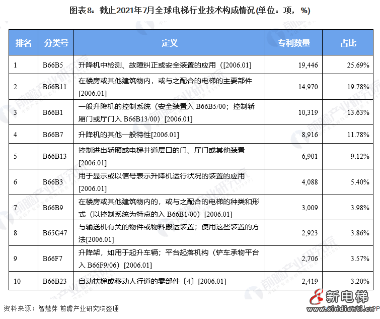 圖表8:截止2021年7月全球電梯行業(yè)技術(shù)構(gòu)成情況(單位：項，%)