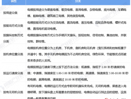 預(yù)見2022：《2022年中國電梯行業(yè)全景圖譜》