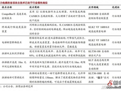 受益于地產(chǎn)后周期效應(yīng)，電梯概念相關(guān)企業(yè)有望迎來新一波歷史性發(fā)展機(jī)遇