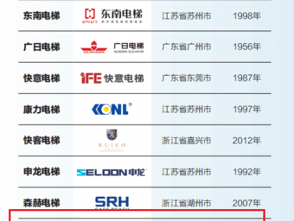 實(shí)至名歸！菱王電梯榮膺“2022中國電梯制造商10強(qiáng)”！
