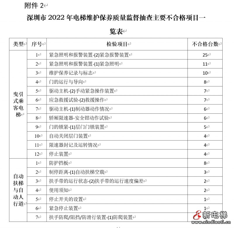 深圳不合格項(xiàng)目