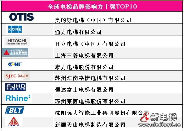 1全球整梯十強(qiáng)，蔡金泉