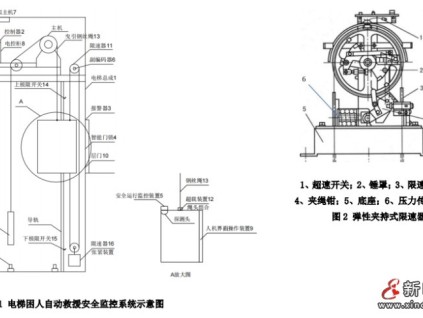 電梯困人自動救援安全監(jiān)控方法及其裝置—— 智能電梯產(chǎn)品系統(tǒng)化介紹（三）
