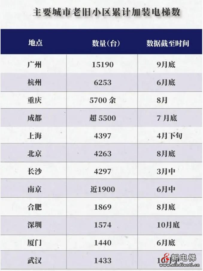 各城市加裝電梯數(shù)量