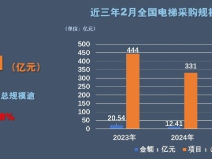 25年2月，全國電梯采購規(guī)模24.01億，同比增93.47%增長幅度較大