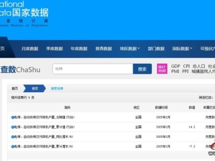 2025年開局有點難 1-2月全國電梯、自動扶梯及升降機產(chǎn)量累計同比下跌7.2%