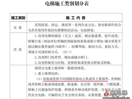 更換不同規(guī)格電梯主機屬于重大維修 未報備監(jiān)督檢驗被罰3萬元?