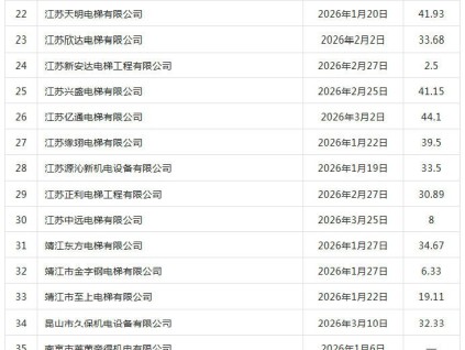 泰州市電梯維保單位合規(guī)情況公示